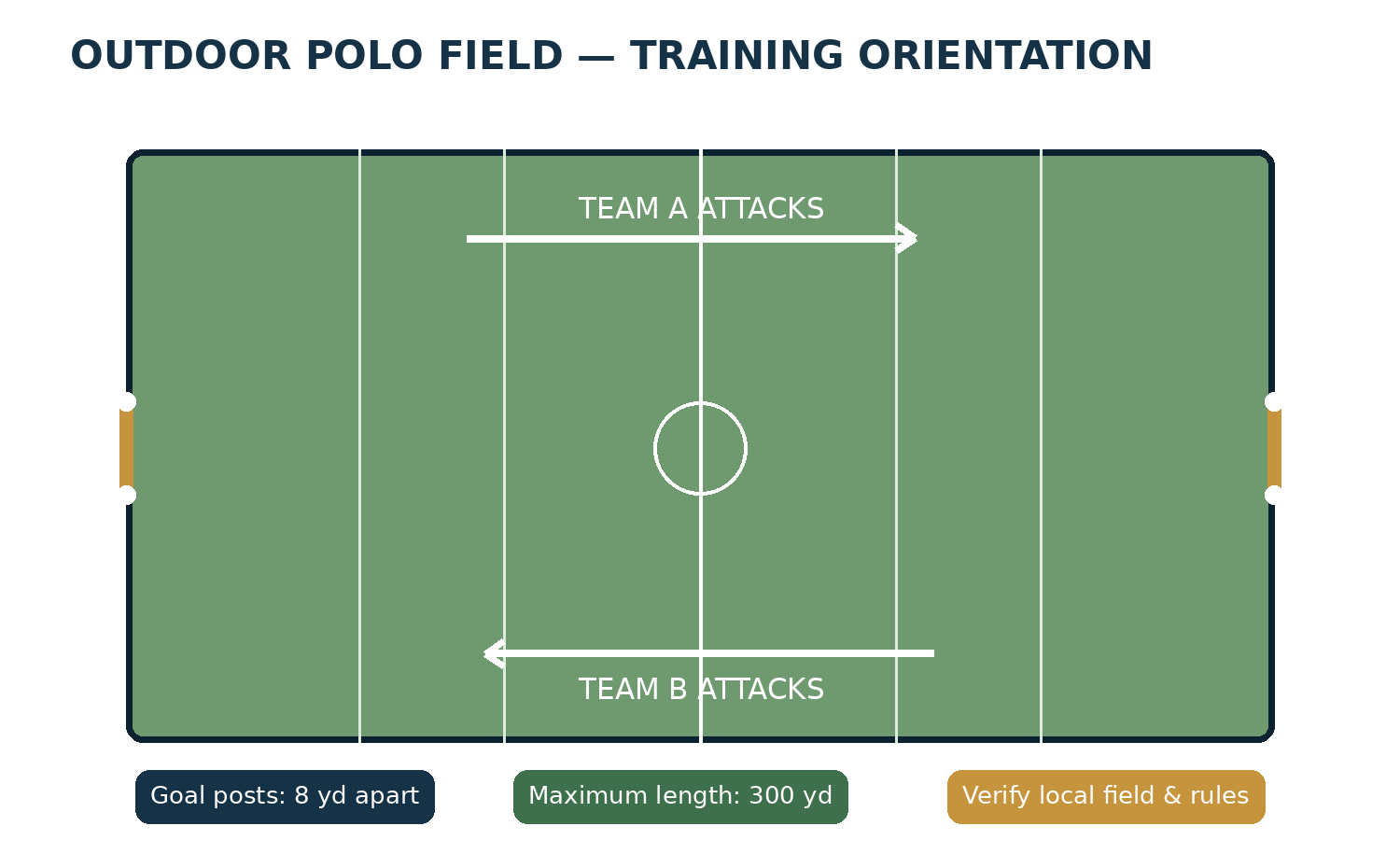 Overhead training diagram of an outdoor polo field with two goals, center line, yard lines and opposing directions of attack