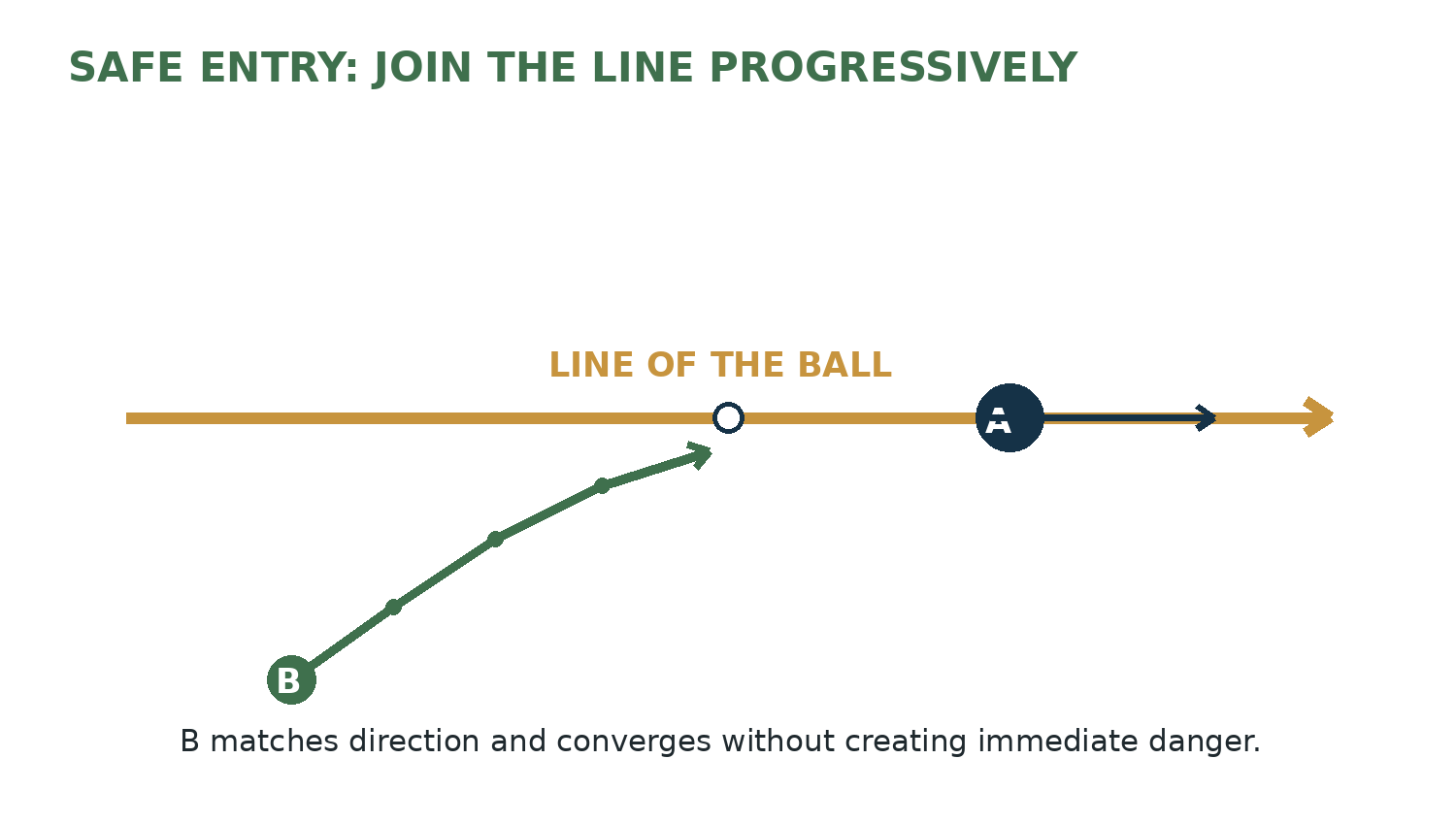 Player B progressively converging onto the line of the ball behind Player A while matching direction